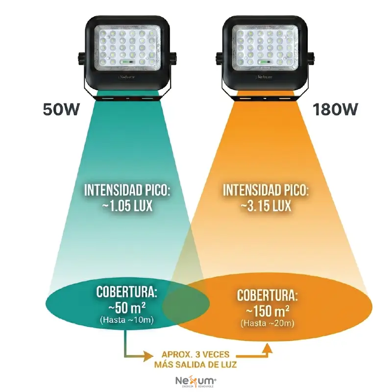 Reflector Solar LED Premium con Panel Separado - Imagen 9